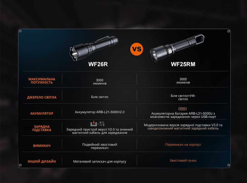Ліхтар ручний Fenix WF25RM, магнітна зарядка фото 11