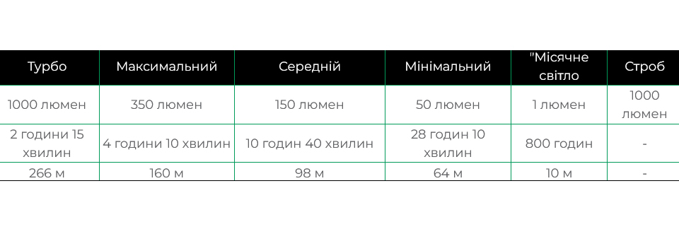 Ліхатр ручний Fenix TK25 UV Cree XP-G2 фото 3