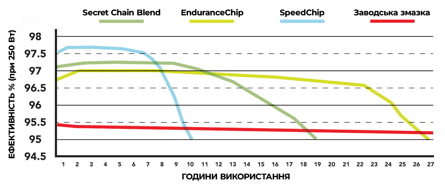 Добавка SILCA EnduranceChip для парафіну Secret Chain Blend  фото 4