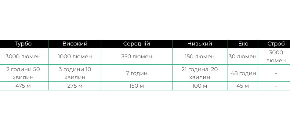 Фонарь ручной Fenix TK20R V2.0 фото 3