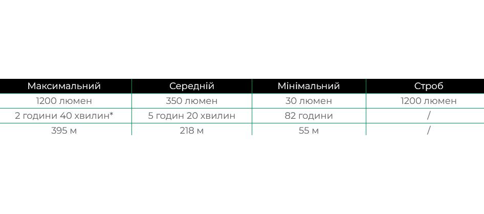 Ліхтар ручний Fenix PD32 V2.0 фото 3