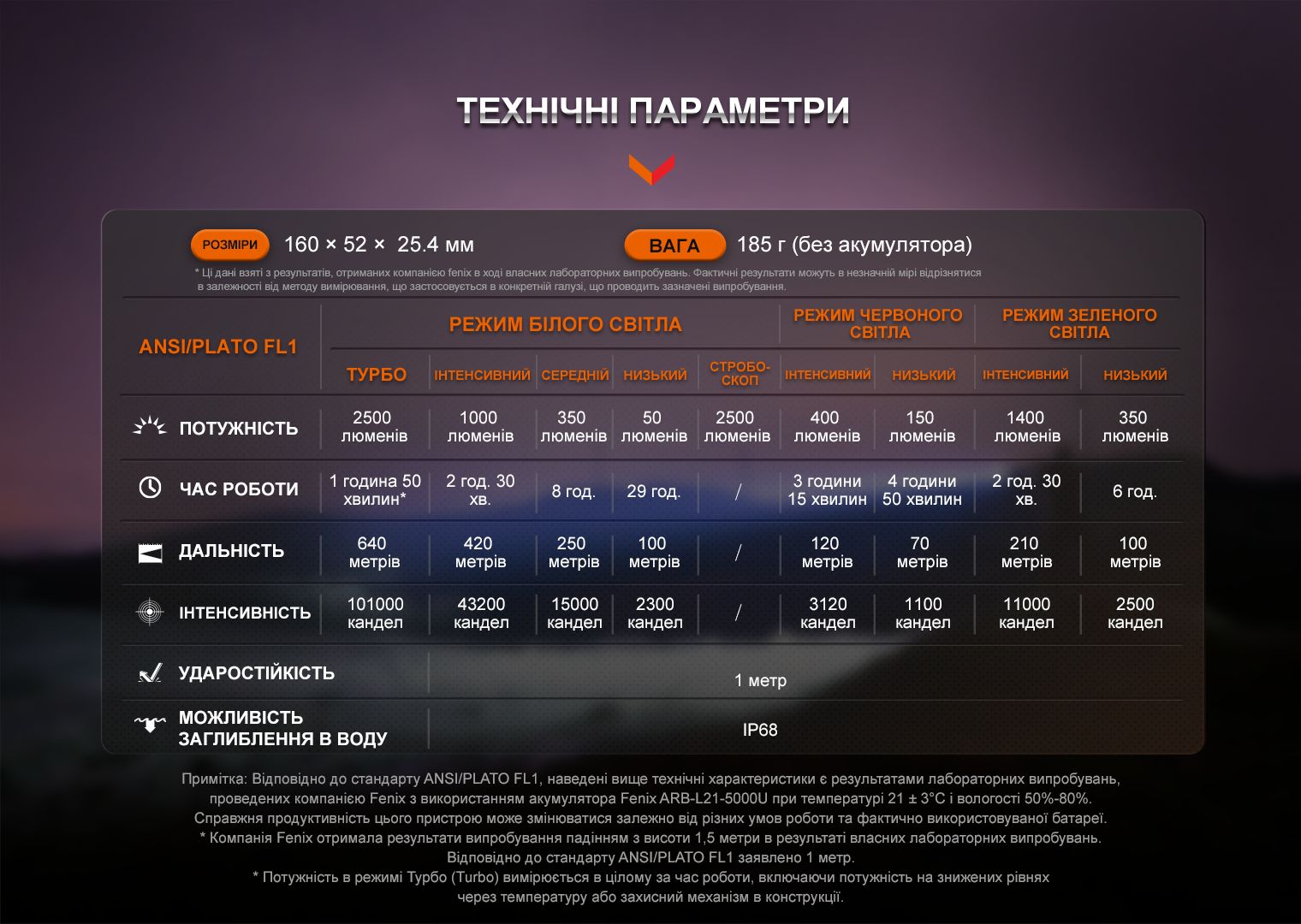 Ліхтар ручний Fenix HT32 фото 5