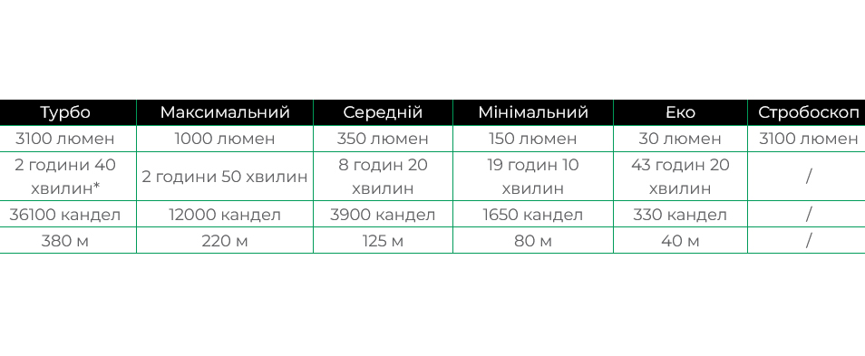 Ліхтар ручний Fenix TK16 V2.0, зелений фото 3