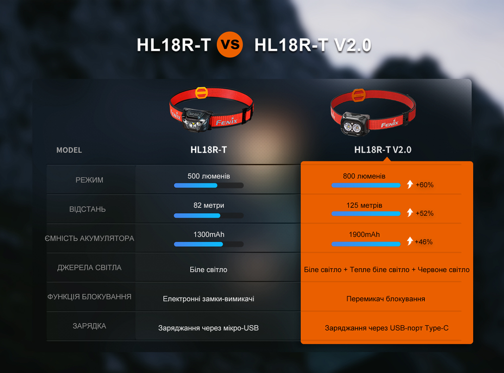 Ліхтар налобний Fenix HL18R-T V2.0, чорний фото 11
